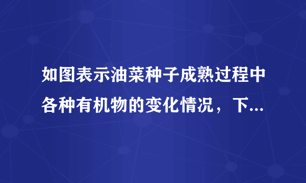 如图表示油菜种子成熟过程中各种有机物的变化情况，下列有关分析正确的是（　　）A.第40天，油菜种子很容易被苏丹Ⅲ染液染成砖红色